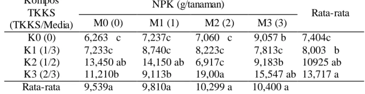 Tabel  5.  Rata-rata  luas  daun  bibit  gaharu  (cm 2 )  yang  di  berikan  berbagai  dosis  kompos  TKKS dan pupuk  NPK