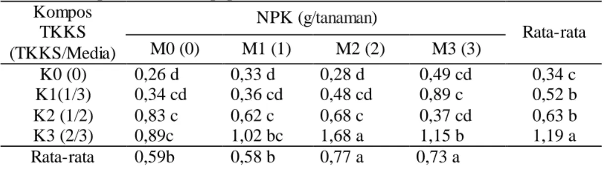 Tabel  4.  Rata  -  rata  berat  kering  bibit  gaharu  (g)  yang  di  berikan  berbagai  dosis  kompos  TKKS dan pupuk  NPK