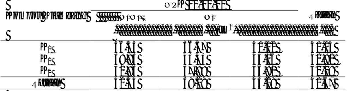 Tabel  3.  Luas  Daun  Bibit  Kelapa  Sawit  (cm)Umur  12  MST  pada  Pemberian   Kompos  Kiambang dan Pupuk NPK 20-10-10 