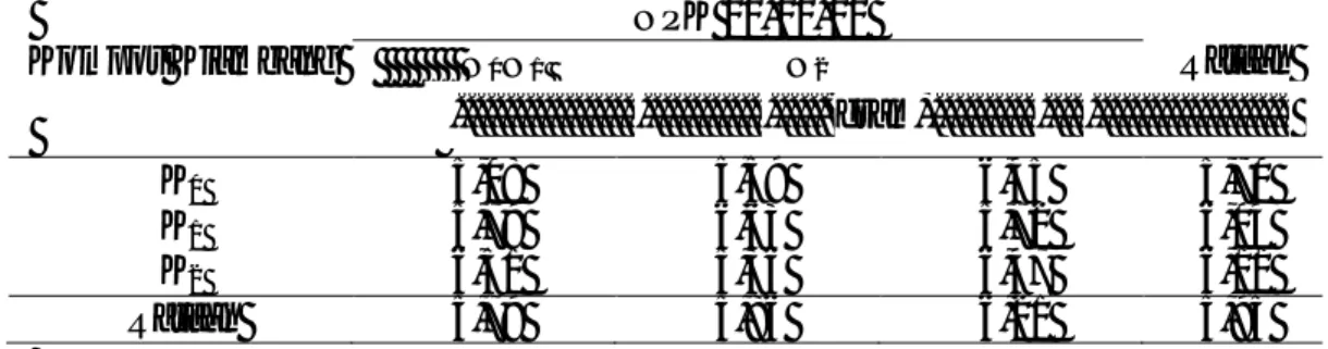 Tabel  6.  Berat  Basah  Bibit  Kelapa Sawit (cm)  Umur  12  MST  pada  Pemberian          Pupuk Kompos Kiambang dan Pupuk NPK 20-10-10 