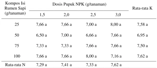 Tabel  2.  Rata-rata    pertambahan  jumlah  daun  (helai)  bibit  kelapa  sawit  dengan  pemberian kompos isi rumen sapi dan pupuk NPK pada umur 3 - 7 bulan  Kompos Isi 