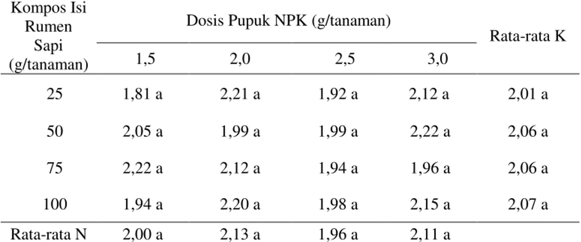 Tabel 3. Rata-rata   pertambahan diameter bonggol (cm) bibit kelapa sawit dengan  pemberian kompos isi rumen sapi dan pupuk NPK pada umur 3 - 7   Kompos Isi 