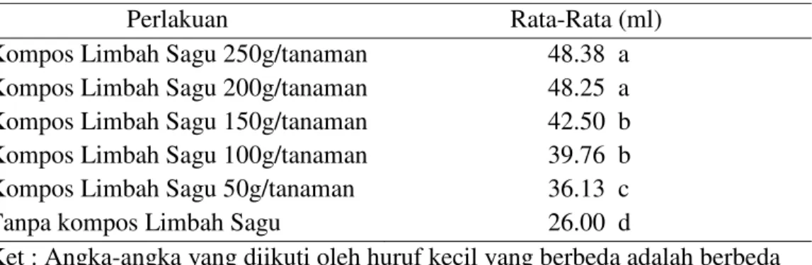 Tabel 5. Volume akar bibit kelapa sawit (cm) umur 7 bulan denga pemberian  berbagai dosis kompos limbah sagu