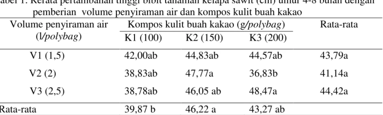 Tabel 1. Rerata pertambahan tinggi bibit tanaman kelapa sawit (cm) umur 4-8 bulan dengan   pemberian  volume penyiraman air dan kompos kulit buah kakao  