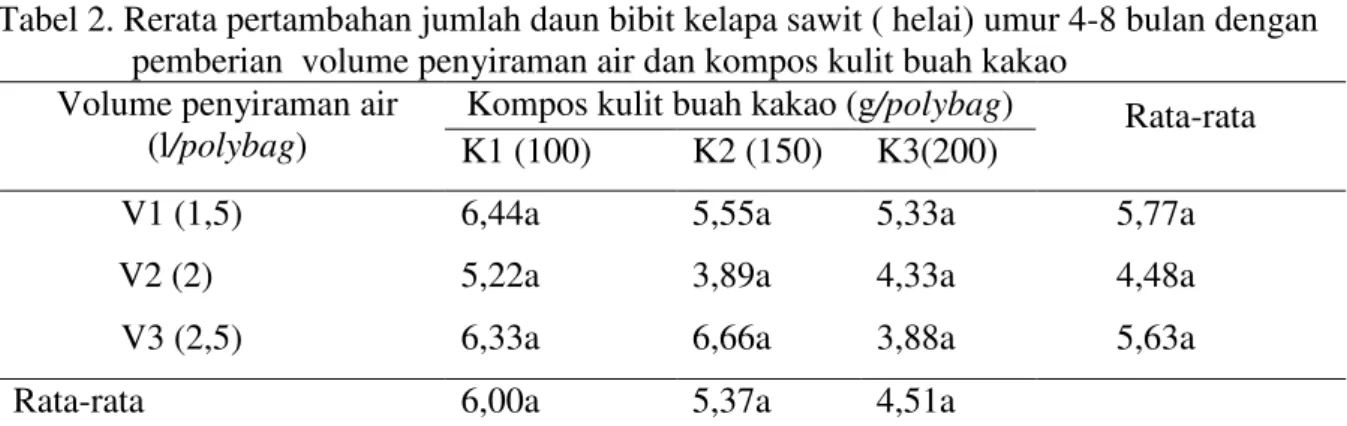 Tabel  2  menunjukkan  kombinasi  pemberian  volume  penyiraman  air  dan  kompos  kulit  buah  kakao  berbeda  tidak  nyata  antar  perlakuan,  namun  pada  kombinasi  pemberian  volume  air  2,5  l/polybag  dan  kompos  kulit  buah  kakao  150  g/polybag