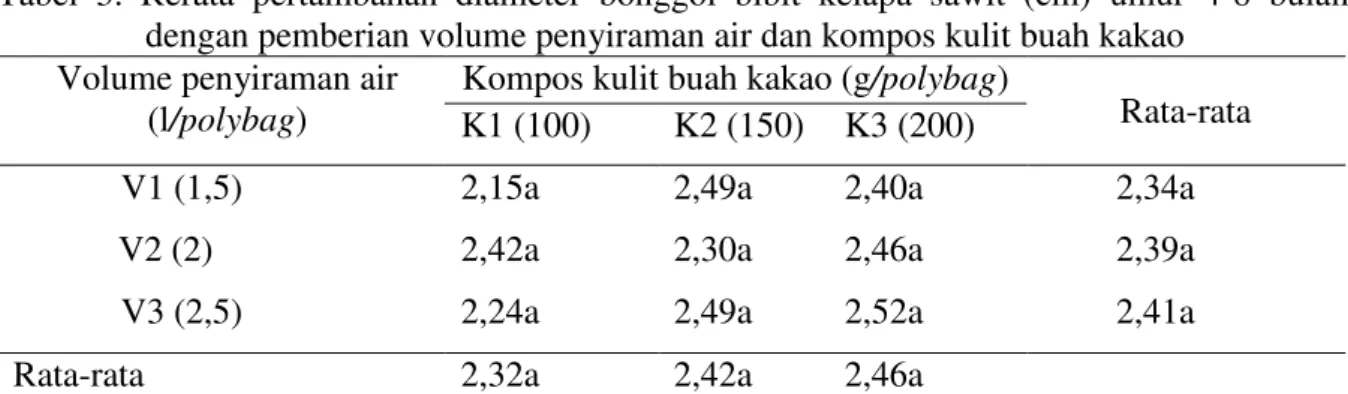 Tabel  3  menunjukkan  kombinasi  pemberian  volume  penyiraman  dan  kompos  kulit  buah  kakao  berbeda  tidak  nyata  antar  perlakuan  namun  kombinasi  pemberian  volume  penyiraman  air  2,5  l/polybag dengan kompos kulit buah kakao  200  g/polybag  