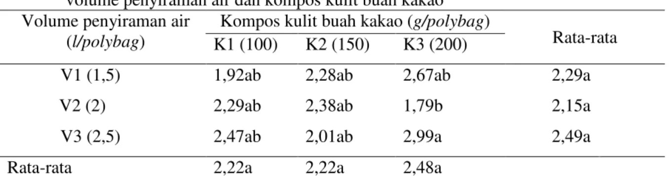Tabel 4. Rerata rasio tajuk akar  bibit kelapa sawit (g) umur 4-8 bulan dengan pemberian  volume penyiraman air dan kompos kulit buah kakao  