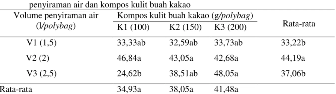 Tabel 5. Rerata berat kering  bibit kelapa sawit (g) umur 4-8 bulan dengan pemberian volume  penyiraman air dan kompos kulit buah kakao  