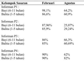 Table  1.  Perbandingan  Presentase  Cakupan  Kapsul  Vitamin  A  Bulan Februari dan Agustus Tahun 2020 