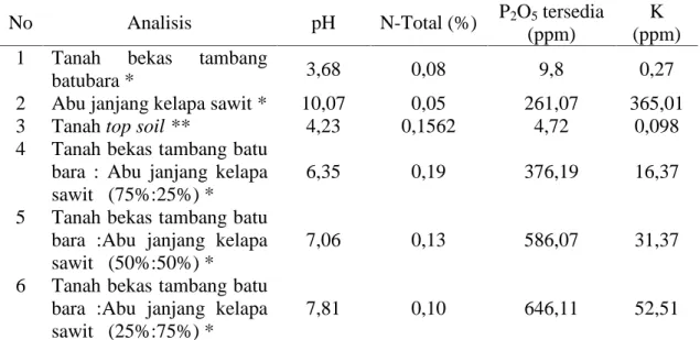 Tabel 2. Analisis Tanah dan Abu Janjang Kelapa Sawit