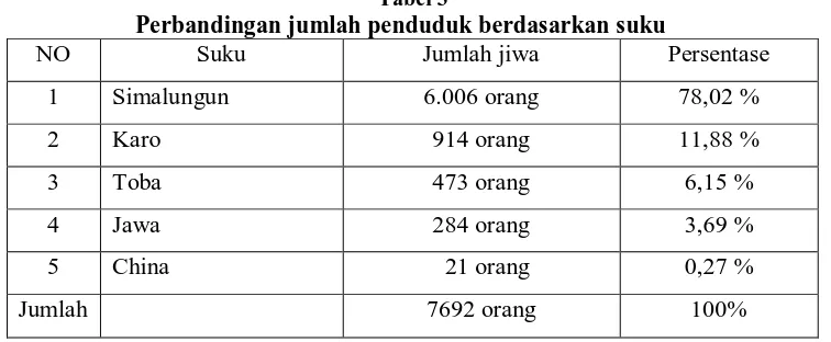 Tabel 3 Perbandingan jumlah penduduk berdasarkan suku