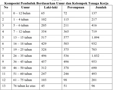 Tabel 4 Komposisi Penduduk Berdasarkan Umur dan Kelompok Tenaga Kerja 