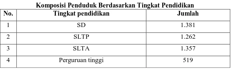 Tabel 6 Komposisi Penduduk Berdasarkan Tingkat Pendidikan 