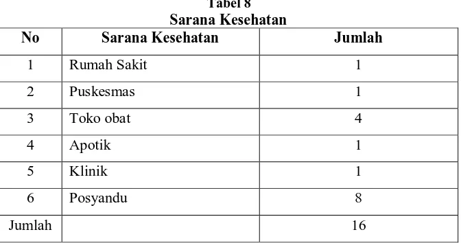 Tabel 8 Sarana Kesehatan 