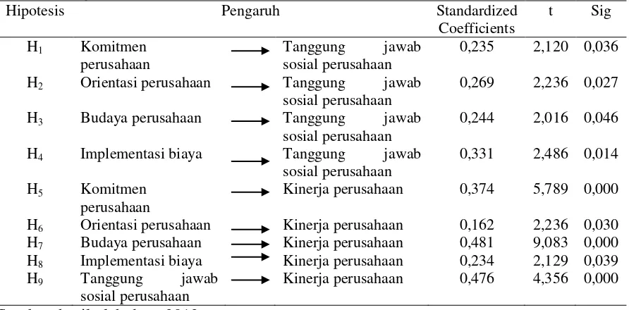 Tabel 1. Pengujian Instrumen Penelitian & Kelayakan Model 