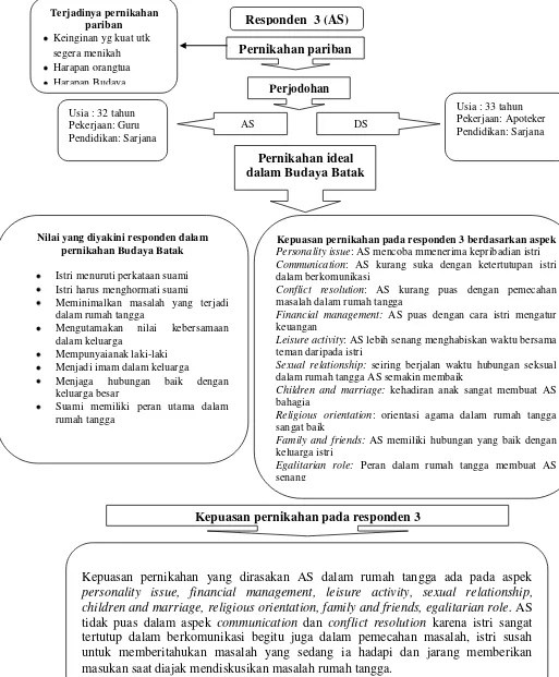 Gambar 3. Gambaran kepuasan pernikahan pariban pada responden 3 