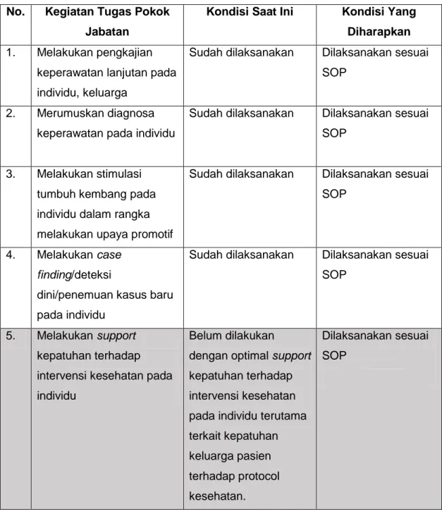 Tabel 2 Penjelasan Butir SKP  No.  Kegiatan Tugas Pokok 