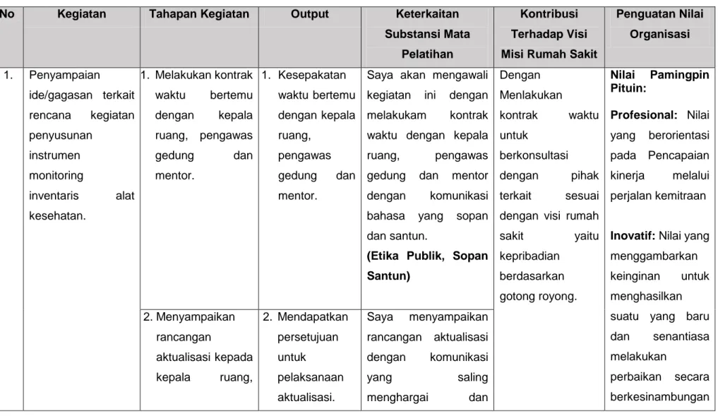 Tabel 7 Matriks Rancangan Aktualisasi 