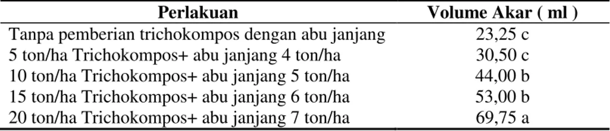 Tabel  4  menunjukkan  bahwa  pemberian  Trichokompos  20  ton/ha  dengan  abu  janjang  kelapa  sawit  7  ton/ha  berbeda  nyata  terhadap  semua  perlakuan  lainnya