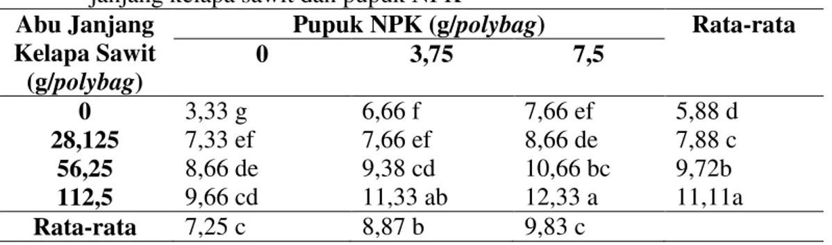 Tabel  2.  Rata-rata  diameter  batang  bibit  kakao  (mm)  dengan  pemberian  abu  janjang kelapa sawit dan pupuk NPK 