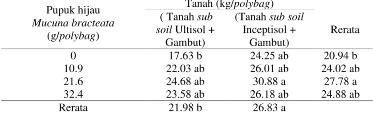 Tabel  1.  Pertambahan  tinggi  bibit  kelapa  sawit  (cm)  dengan  pemberian  pupuk  hijau mucuna di beberapa jenis media main-nursery pada umur 3-7 bulan 