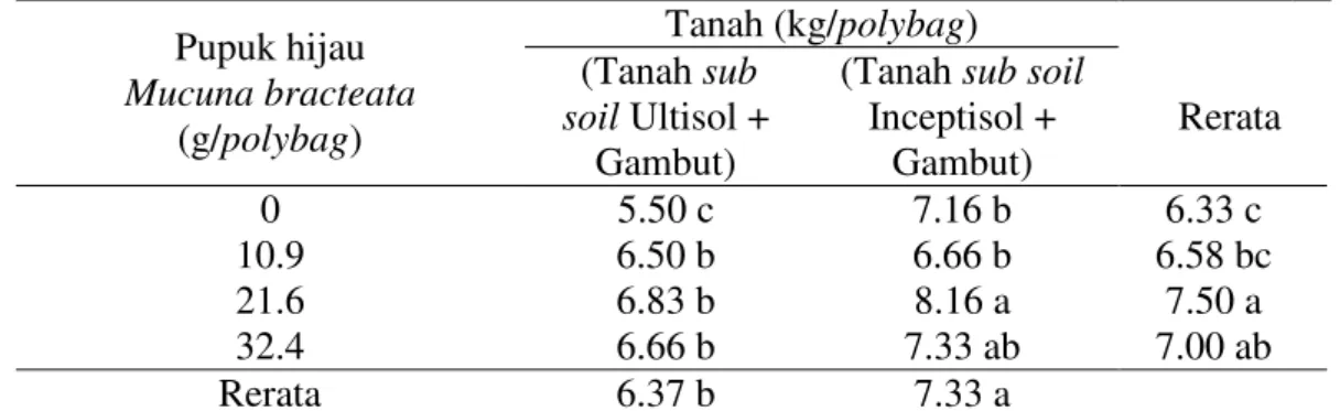 Tabel  2.  Pertambahan  Jumlah  daun  bibit  kelapa  sawit  (helai)  dengan  pemberian   pupuk  hijau  mucuna  di  beberapa  jenis  media  main-nursery  pada  umur  3-7 bulan  Pupuk hijau   Mucuna bracteata  (g/polybag)     Tanah (kg/polybag)      (Tanah s