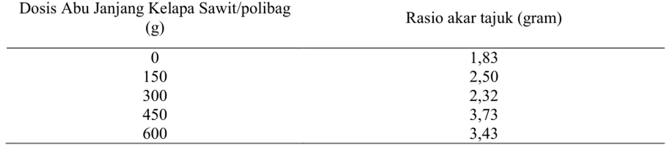 Tabel 5. Rasio akar tajuk kakao dengan beberapa dosis abu janjang kelapa sawit pada umur 12  MST