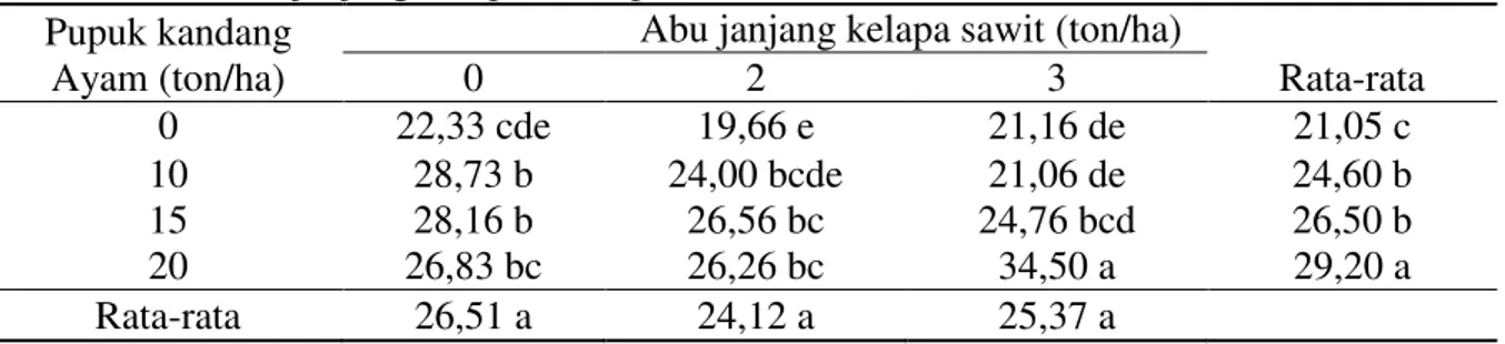 Tabel  1  menunjukkan  bahwa  tanpa  aplikasi  pupuk  kandang  ayam  dan  abu  janjang  kelapa  sawit  2  ton/ha  merupakan  rata-rata  tinggi  bibit  tanaman  kakao  yang  terendah  yaitu  19,66  cm