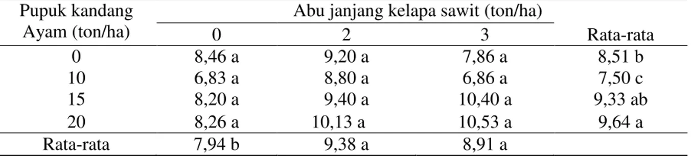Tabel  5  dapat  dilihat  bahwa  perlakuan  pupuk  kandang  ayam  10  ton/ha  dan  tanpa  pemberian  abu  janjang  kelapa  sawit  merupakan  rata-rata  volume  akar  yang  terendah  yaitu  6,83  ml