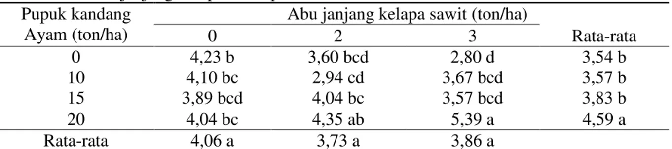 Tabel 6 menunjukkan bahwa tanpa  pemberian  pupuk  kandang  ayam  dan  abu  janjang  kelapa  sawit  dosis  3  ton/ha  menunjukkan  rasio  tajuk  akar  yang 