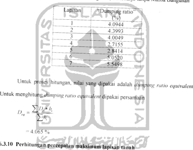 Tabel 6.8 Dumping ratio Desa Tawang San, Sukoharjo tanpa Massa Bangunan