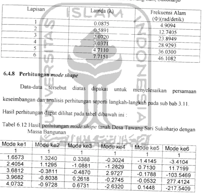 Tabel 6.10 Lamda dan Frekuensi Alam Desa Tawang Sari, Sukoharjo