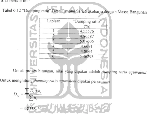 Tabel 6.12 &#34;Dumping ratio&#34; Desa Tawang Sari, Sukoharjo dengan Massa Bangunan
