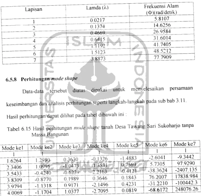 Tabel 6.14 Lamda dan Frekuensi Alam Desa Tawang Sari, Sukoharjo