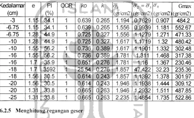 Tabel 6.1 Hasil perhitungan Gmax tanah Tawang dengan Massa Bangunan