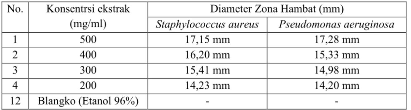 Tabel 4.3 Hasil uji Antibakteri Ekstrak Etanol Daun Afrika 