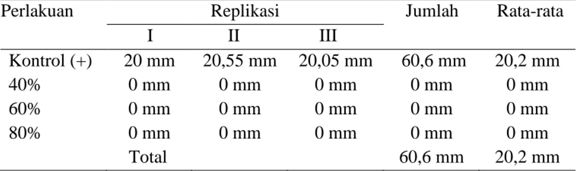 Tabel 2. Hasil pengukuran diameter zona hambat ekstrak metanol daun  iler  (Coleus  scutellarioides  L