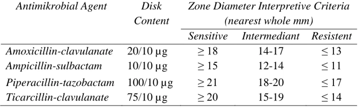 Tabel  3.  Diameter  zona  hambat  dari  kelompok  β-Lactam/  β-Lactamase 
