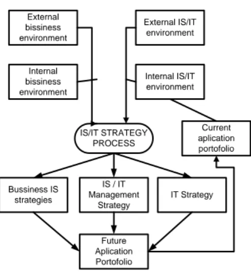 Gambar  1.  Model  Framework  Perencanaan  Strategis SI/TI (Ward dan Peppard, 2002) 