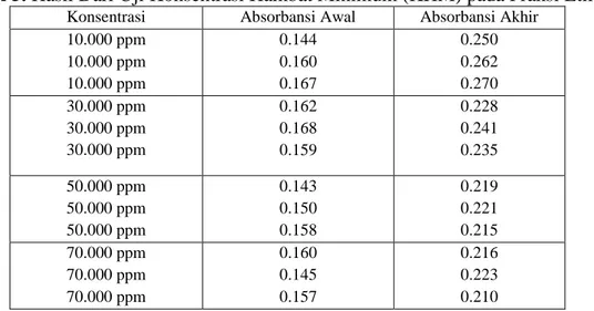 Tabel 5. Hasil Dari Uji Konsentrasi Hambat Minimum (KHM) pada Fraksi Etil Asetat 