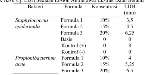 Tabel 6. Hasil Uji LDH Sediaan Losion Antijerawat Ekstrak Daun Beluntas  Bakteri  Formula  Konsentrasi  LDH 