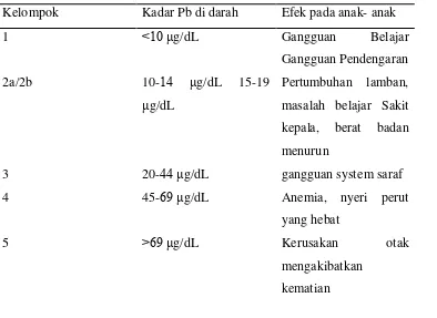 Tabel 2.1. Tingkat keracunan Pb dalam darah pada anak-anak  