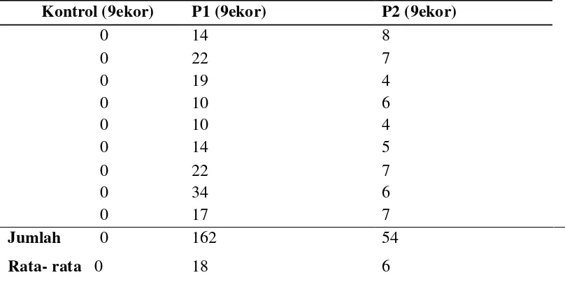 Tabel 5.1. Distribusi erythrocyte basophilic stippling pada kelompok perlakuan (n=27 ekor) 