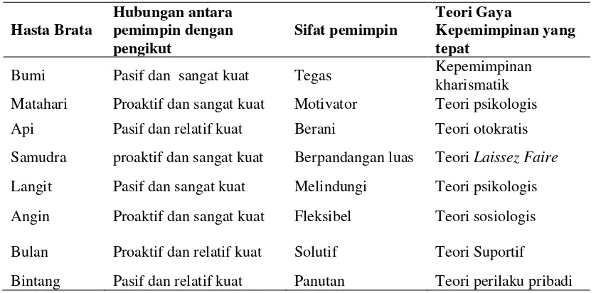 Tabel 1. Konsep Hasta Brata, sifat pemimpin dan teori kepemimpinan 