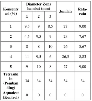 Tabel  4.1  Variasi  konsentrasi  (%)  Ekstrak  Daun  Beluntas,  Kontrol,  dan  Pembanding  Terhadap  Diameter  Zona 