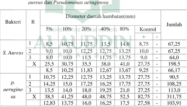 Tabel  1. Hasil  uji  aktivitas  antibakteri ekstrak  etanol  daun  Ubi  jalar ungu (Ipomoea batatas Var Ayamurasaki) terhadap bakteri Staphylococcus aureus dan Pseudomonas aeruginosa