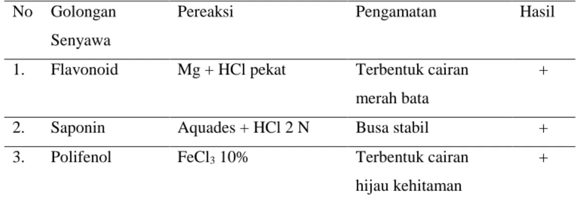 Tabel 4.1 Hasil Uji Skrining Ekstrak Daun Ubi Jalar Ungu 