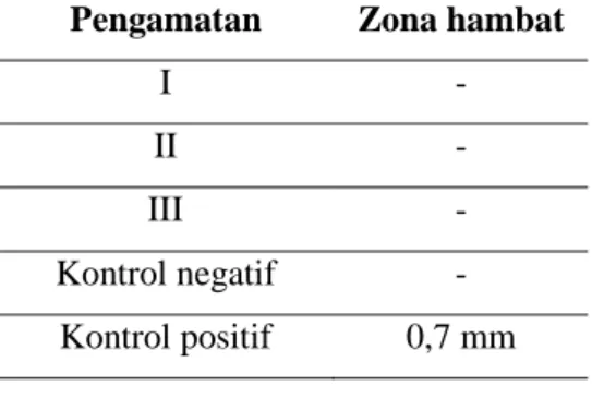 Tabel 4.10 Hasil Pengamatan zona  hambat sediaan krim ekstrak daun  ubi jalar ungu 
