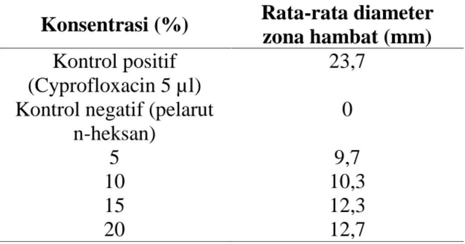 Tabel  2.  Diameter  zona  hambat  ekstrak  n- n-heksan