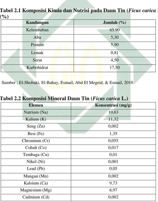 Tabel 2.1 Komposisi Kimia dan Nutrisi pada Daun Tin (Ficus carica L.)  (%)   Kandungan   Jumlah (%)  Kelembaban   65.90  Abu   5,30  Protein  5,90  Lemak  0,81  Serat  4,50  Karbohidrat  17,50 